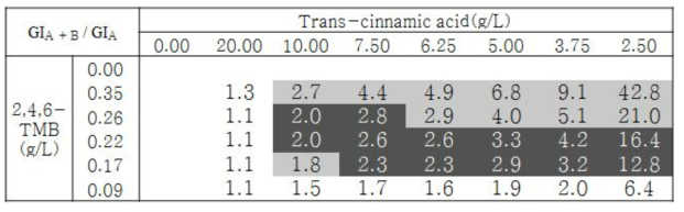 Trans-cinnamic acid 효과 기준 GIA + B / GIA 값