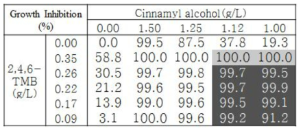 Cinnamyl alcohol와 2,4,6-TMB 조합의 C. albicans에 대한 GI 값