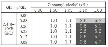 Cinnamyl alcohol 효과 기준 GIA + B / GIA 값