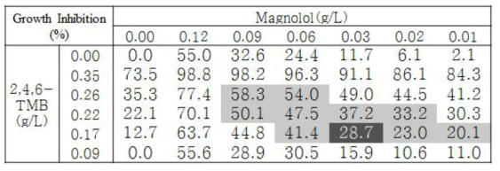 Magnolol과 2,4,6-TMB 조합의 C. albicans에 대한 GI 값