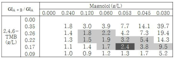Magnolol 효과 기준 GIA + B / GIA 값