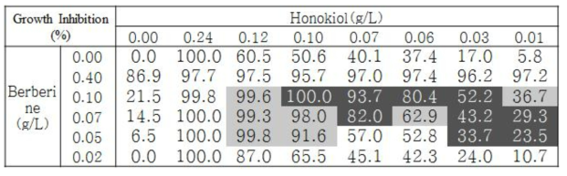 Honokiol과 Berberine 조합의 C. albicans에 대한 GI 값