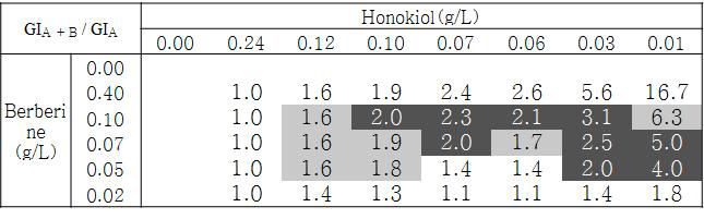Honokiol 효과 기준 GIA + B / GIA 값