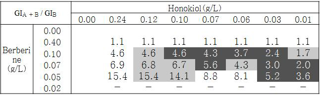 Berberine 효과 기준 GIA + B / GIB 값