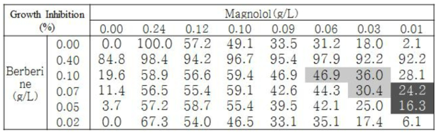 Magnolol과 Berberine 조합의 C. albicans에 대한 GI 값