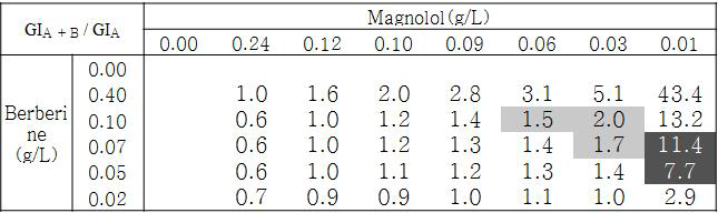 Magnolol 효과 기준 GIA + B / GIA 값