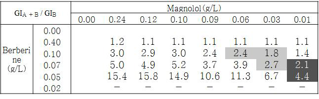 Berberine 효과 기준 GIA + B / GIB 값