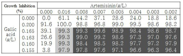 Artemisinin과 Gallic acid 조합의 C. albicans에 대한 GI 값