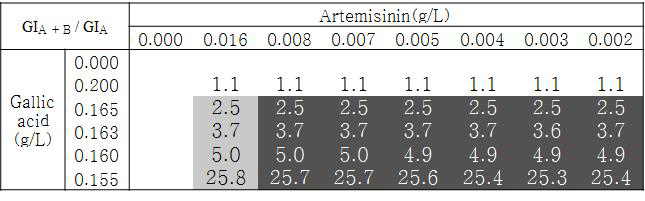 Artemisinin 효과 기준 GIA + B / GIA 값