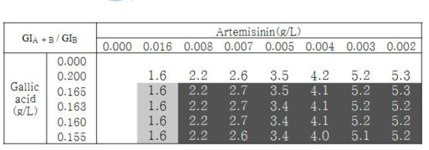 Gallic acid 효과 기준 GIA + B / GIB 값