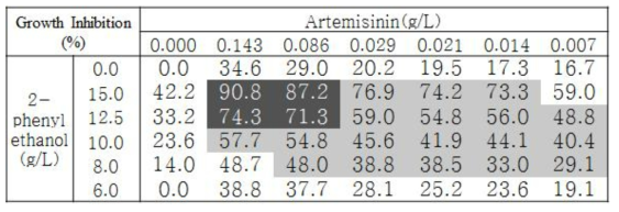 Artemisinin과 2-phenyl ethanol 조합의 C. albicans에 대한 GI 값