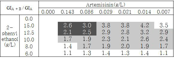 Artemisinin 효과 기준 GIA + B / GIA 값