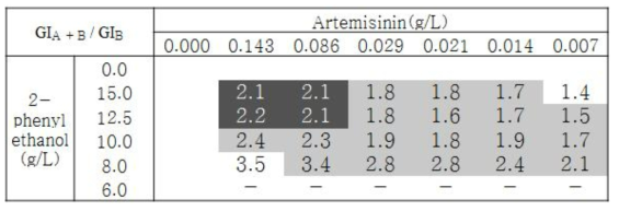 2-phenyl ethanol 효과 기준 GIA + B / GIB 값