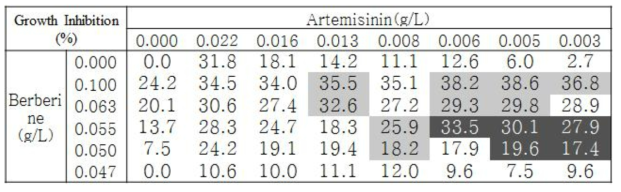 Artemisinin과 Berberine 조합의 C. albicans에 대한 GI 값