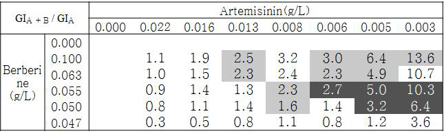 Artemisinin 효과 기준 GIA + B / GIA 값