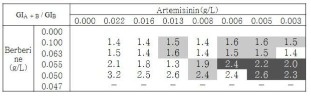 Berberine 효과 기준 GIA + B / GIB 값