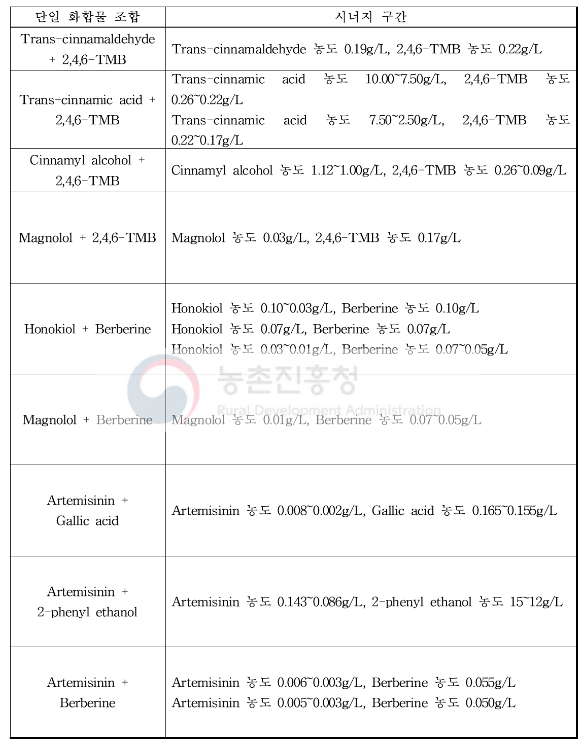 실험에 사용된 단일 화합물 조합의 시너지 구간