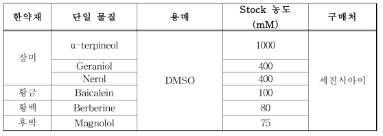 실험에 사용된 단일 화합물 정보