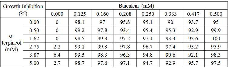 Baicalein과 α-terpineol 조합의 C. albicans에 대한 GI 값