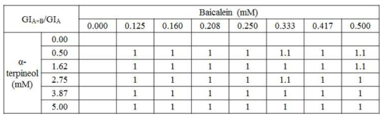 Baicalein 효과 기준 GIA + B / GIA 값