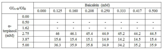 α-terpineol 효과 기준 GIA + B / GIB 값