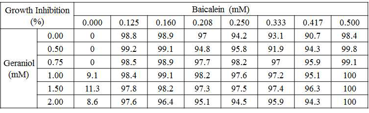 Baicalein과 Geraniol 조합의 C. albicans에 대한 GI 값