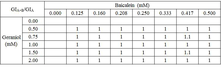 Baicalein 효과 기준 GIA + B / GIA 값