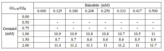 Geraniol 효과 기준 GIA + B / GIB 값