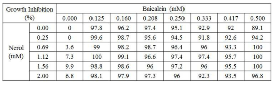 Baicalein과 Nerol 조합의 C. albicans에 대한 GI 값