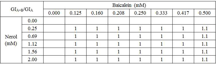 Baicalein 효과 기준 GIA + B / GIA 값