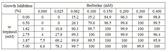 Berberine과 α-terpineol 조합의 C. albicans에 대한 GI 값