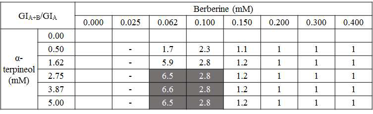 Berberine 효과 기준 GIA + B / GIA 값