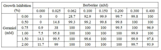 Berberine과 Geraniol 조합의 C. albicans에 대한 GI 값