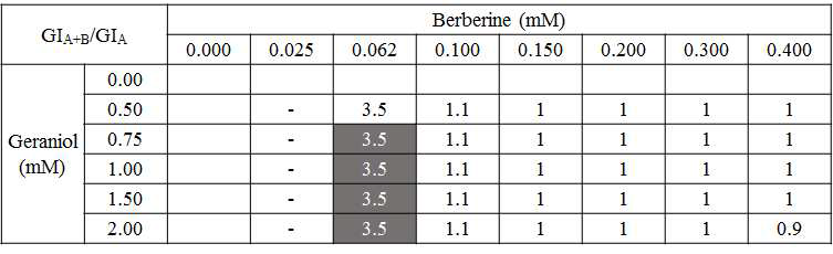 Berberine 효과 기준 GIA + B / GIA 값