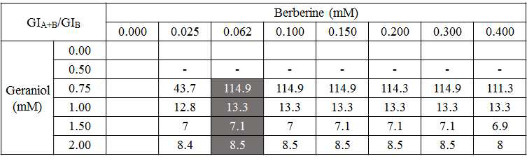 Geraniol 효과 기준 GIA + B / GIB 값