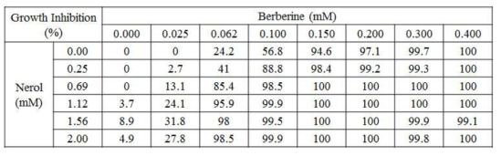 Berberine과 Nerol 조합의 C. albicans에 대한 GI 값
