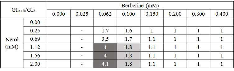 Berberine 효과 기준 GIA + B / GIA 값