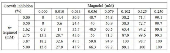 Magnolol과 α-terpineol 조합의 C. albicans에 대한 GI 값