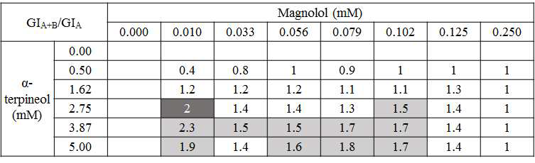 Magnolol 효과 기준 GIA + B / GIA 값