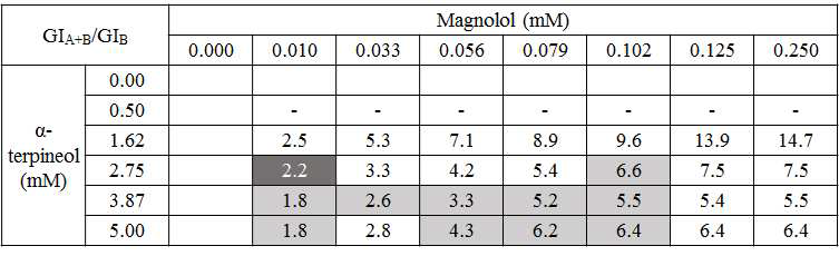 α-terpineol 효과 기준 GIA + B / GIB 값