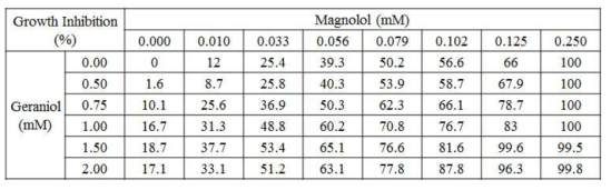 Magnolol과 Geraniol 조합의 C. albicans에 대한 GI 값