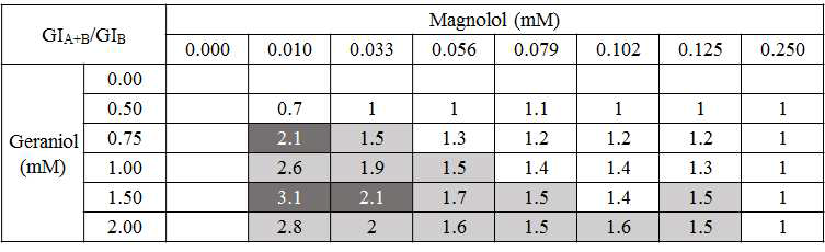 Geraniol 효과 기준 GIA + B / GIB 값