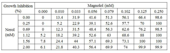 Magnolol과 Nerol 조합의 C. albicans에 대한 GI 값