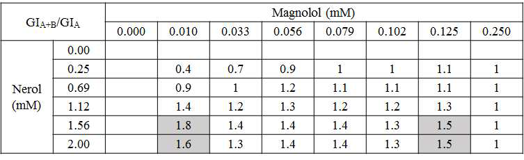 Magnolol 효과 기준 GIA + B / GIA 값