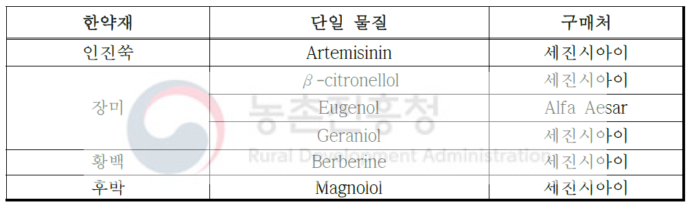 실험에 사용된 한약재의 단일물질 목록