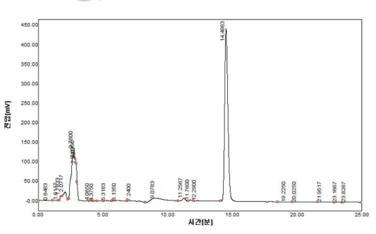 Artemisinin의 HPLC 분석 결과