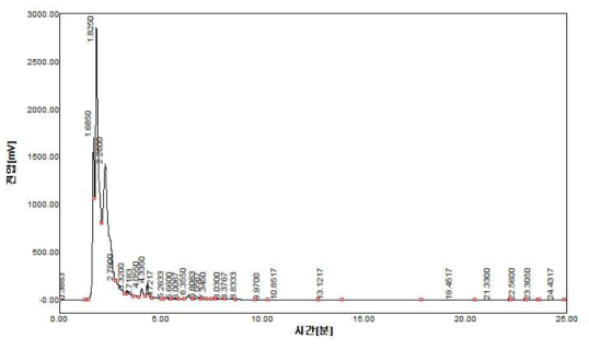 인진쑥 물 추출물의 HPLC 분석 결과