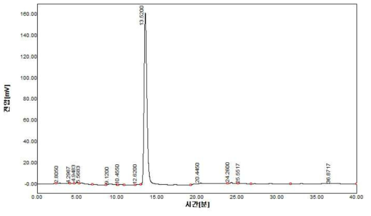 Eugenol의 HPLC 분석 결과