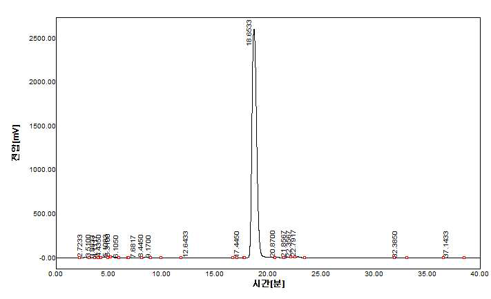 Geraniol의 HPLC 분석 결과