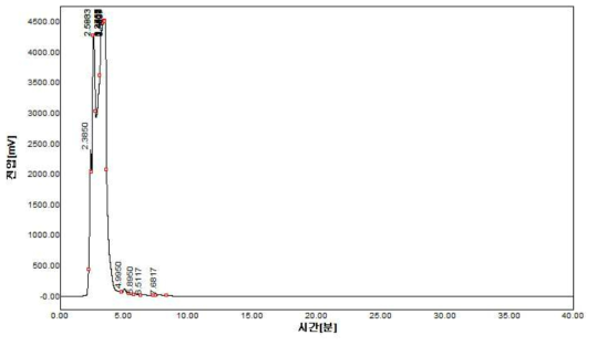 장미 물 추출물의 HPLC 분석 결과